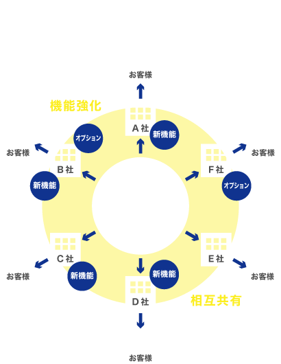 お客様に最適なシステムを構築